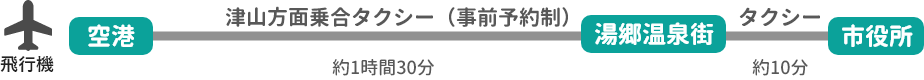 岡山桃太郎空港から